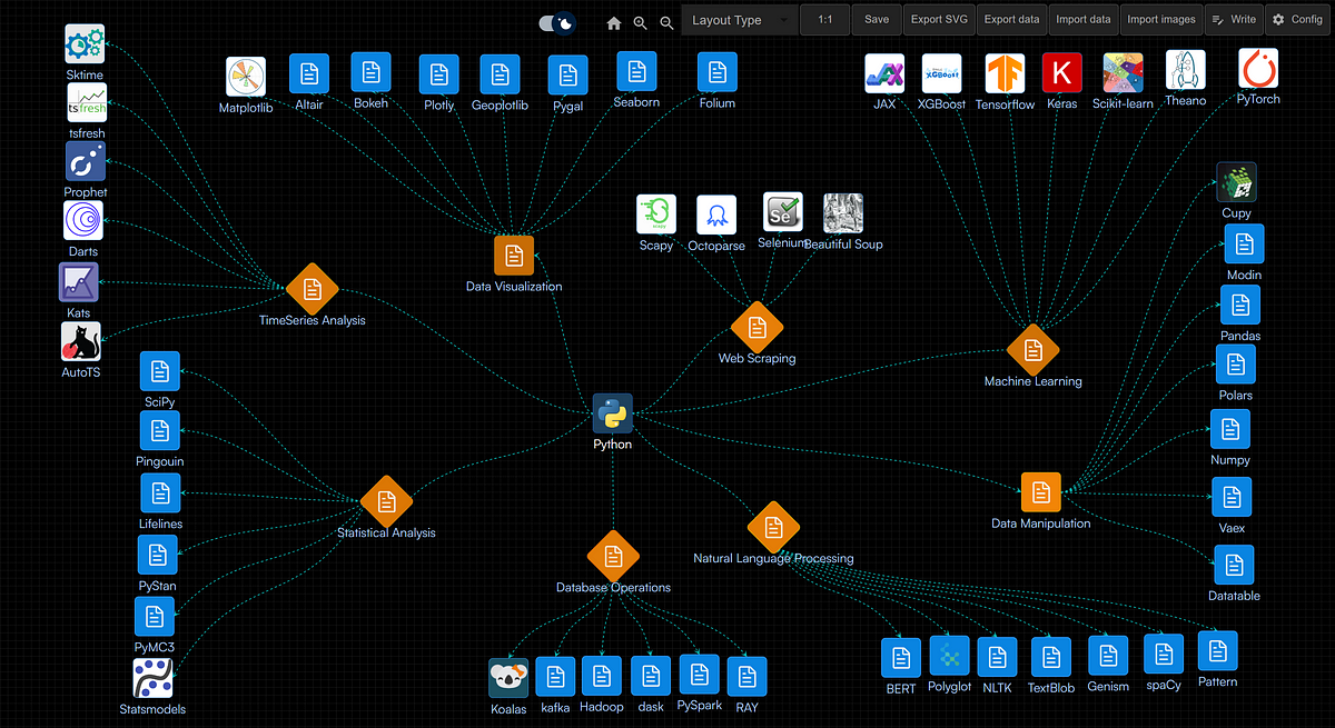Digram display of Python’s commonly used third-party libraries ...