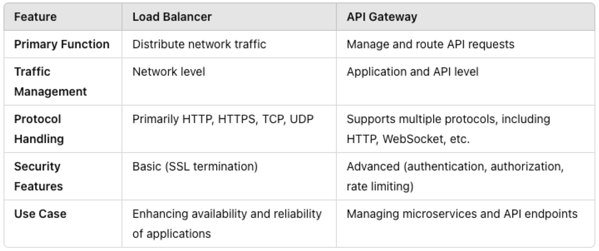 What is Load Balancer?. Understanding The Load Balancers and… | by ...