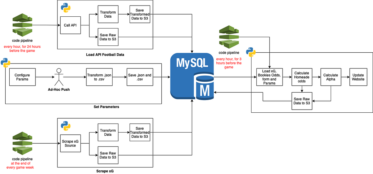 How to predict NFL Winners with Python. Follow along the steps