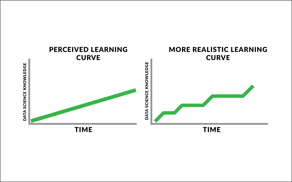 The Stages of Learning Data Science | by Ken Jee | TDS Archive | Medium