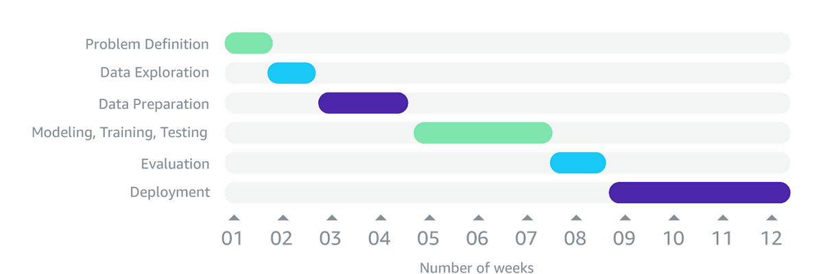 Planning a Machine Learning Project