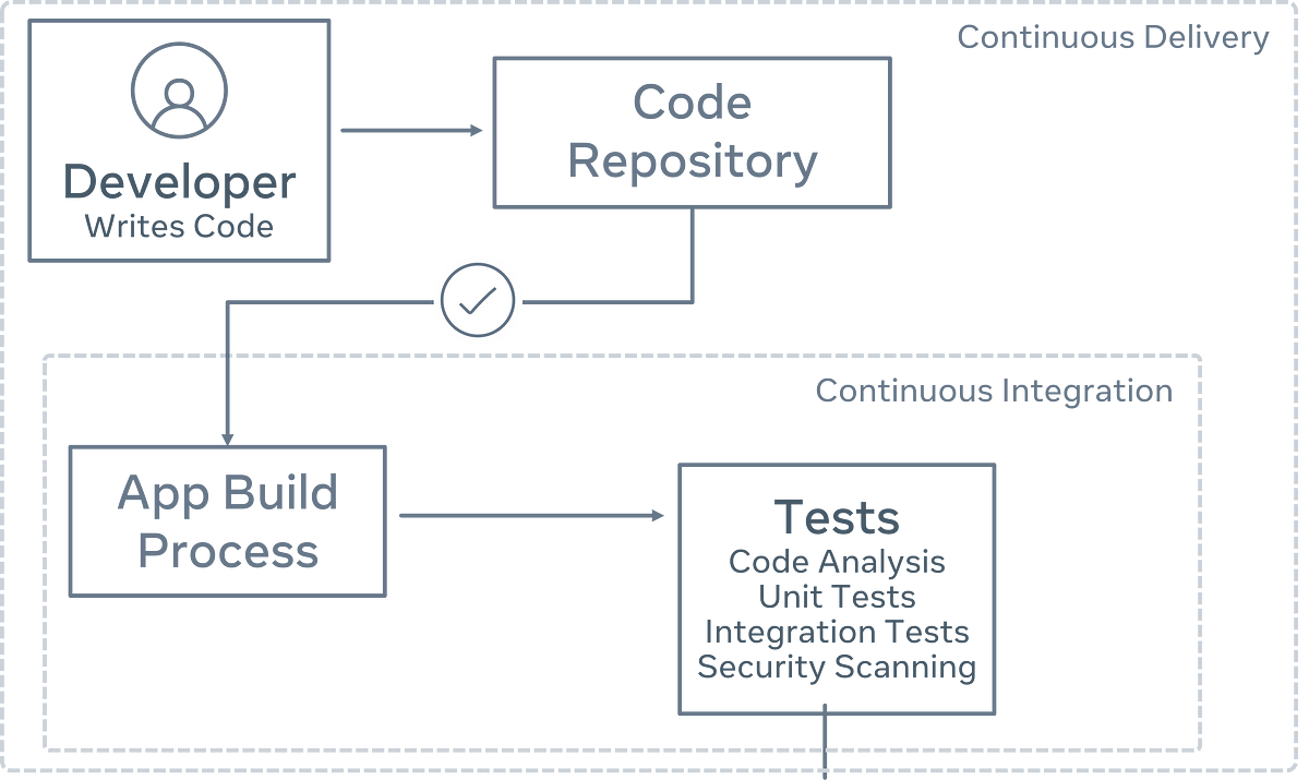 Introduction to continuous integration (CI) | by Erica Pantoja | Jun ...