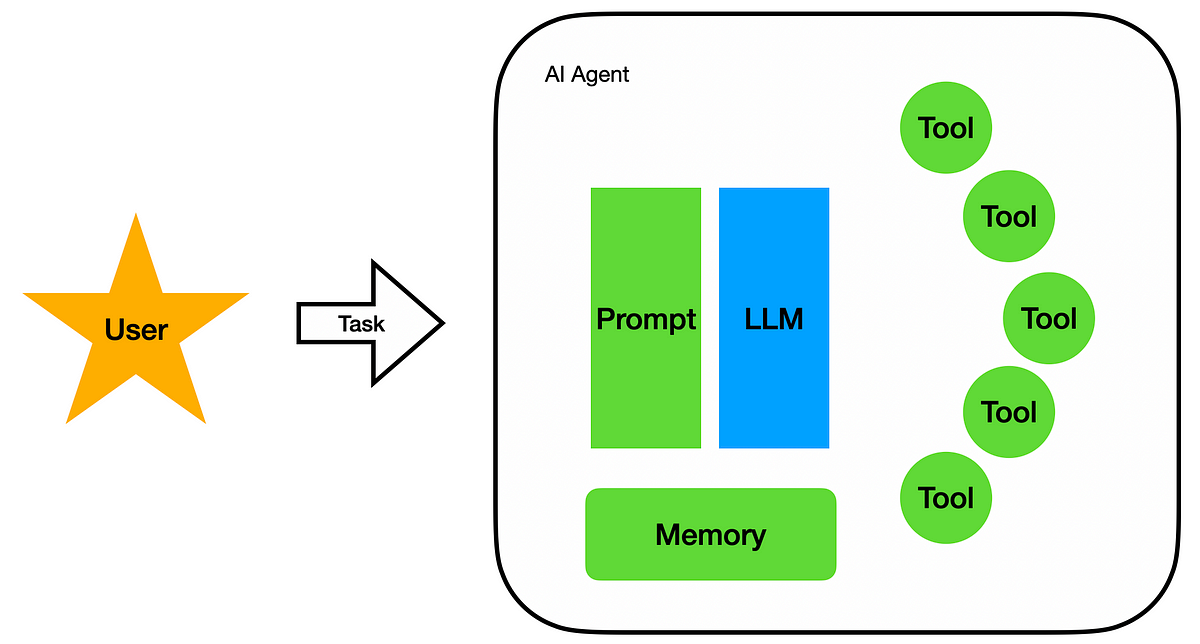 Build you own AI agent from scratch in 30 mins using simple Python | by ...
