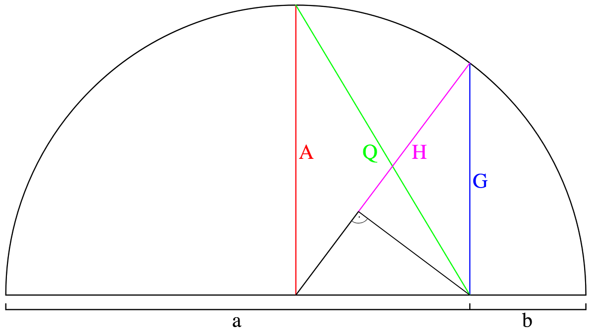 On Average You re Using The Wrong Average Geometric Harmonic Means