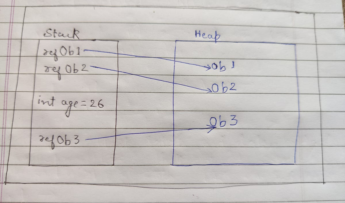 Understanding Memory Management in Java | by Md Salman Kashif | Medium