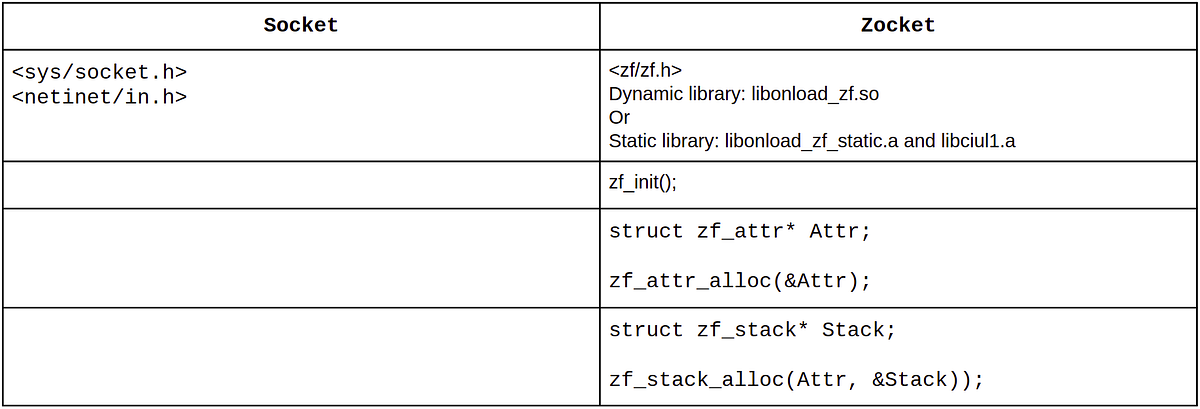 A beginner’s guide to Solarflare TCPDirect | by Muhammad Ahmad | Emumba