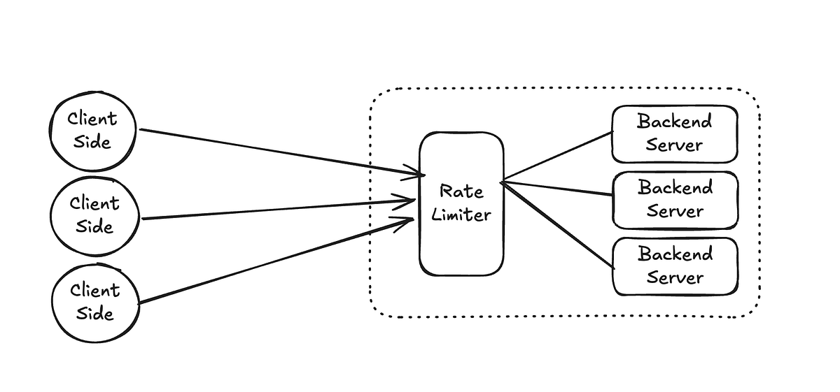 High Level System Design in Depth : Designing Distributed Rate Limiter ...