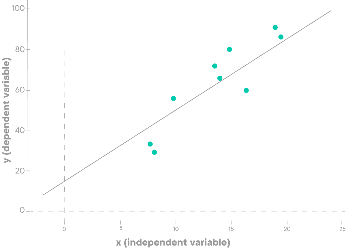 Introduction to a Linear Regression Model | by Mitch McElderry | Medium