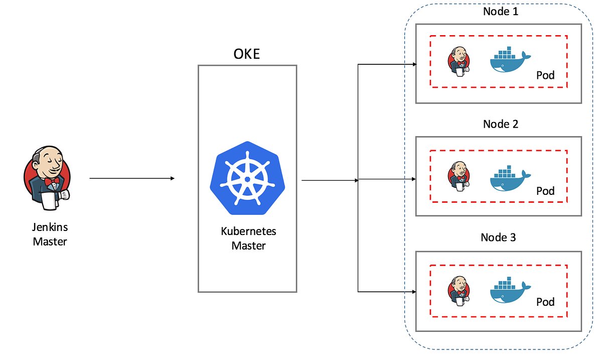 Dynamic Jenkins Slave. >>>TASK by Hardik Agarwal Medium