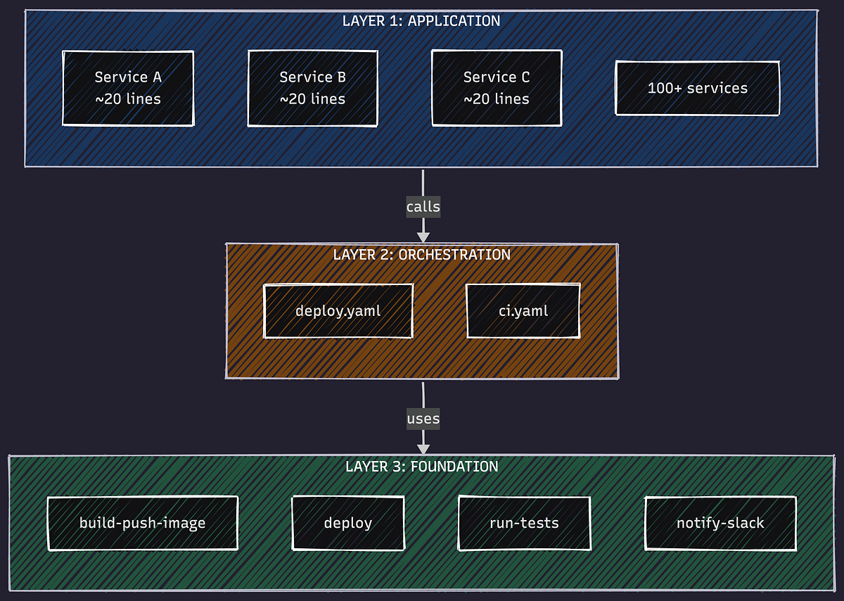 Scaling GitHub Actions: A Three-Layer Architecture for Managing ...