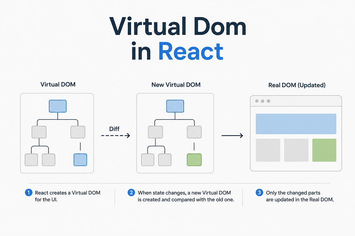Virtual Dom Explained in React | Medium
