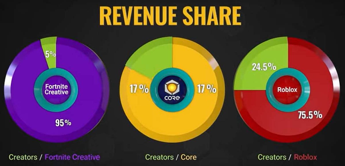 Level Up Your Wallet in User-Generated Gaming Markets