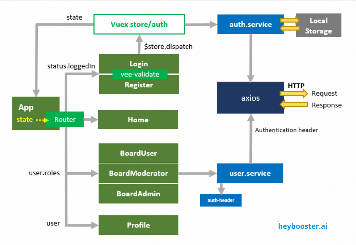 Auth js. Vuex схема. Spring vue js. Vuex js. Vue, vue-Router, Vuex.