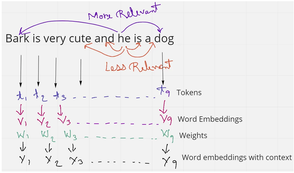 Understanding Transformers in Machine Learning: A Beginner’s Guide | by ...