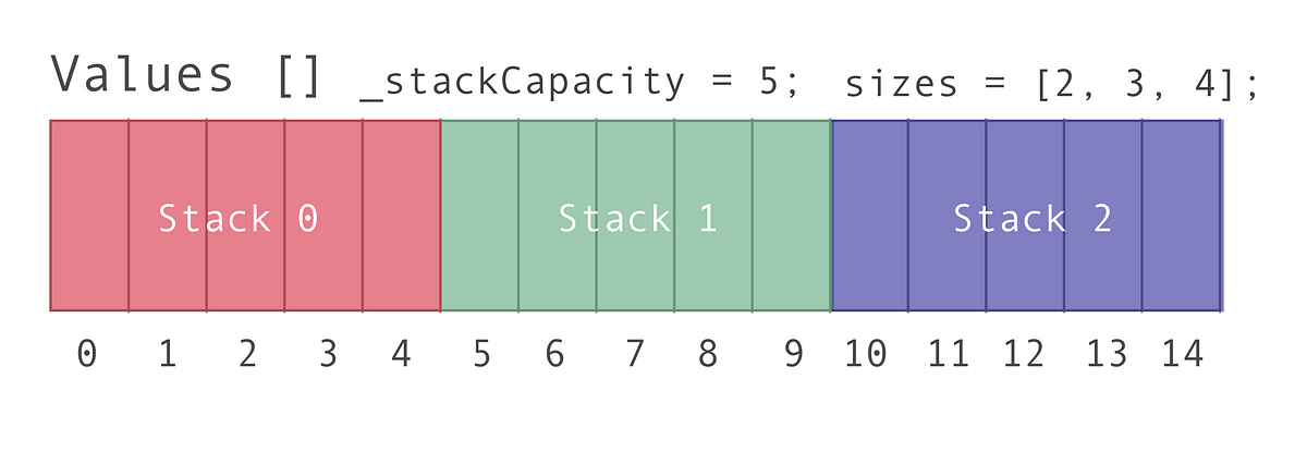 Creating 3 Stacks With 1 Array in JavaScript | by Emma Bostian | Medium