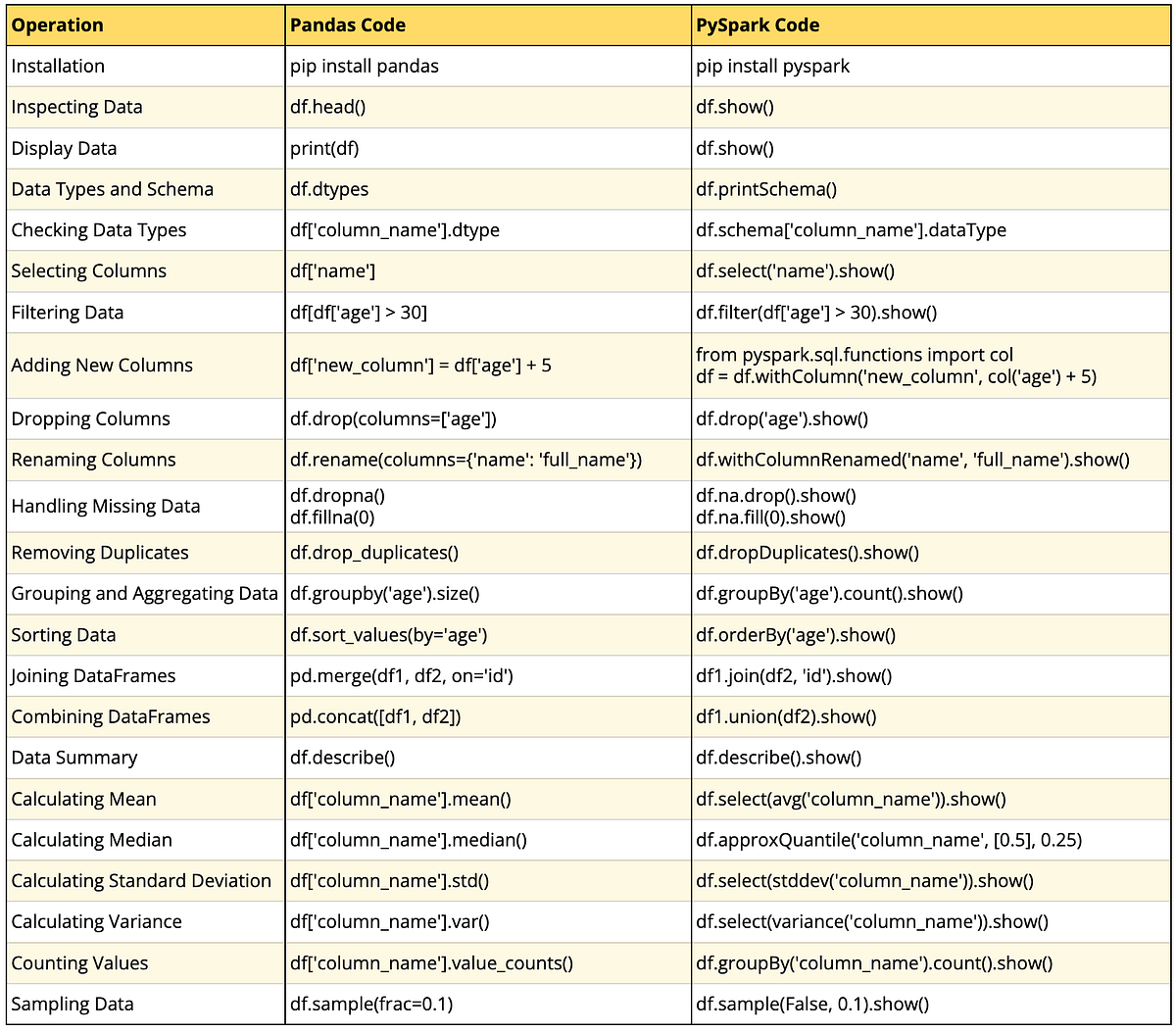 Pandas vs. PySpark: A Quick Comparison - Ashank - Medium