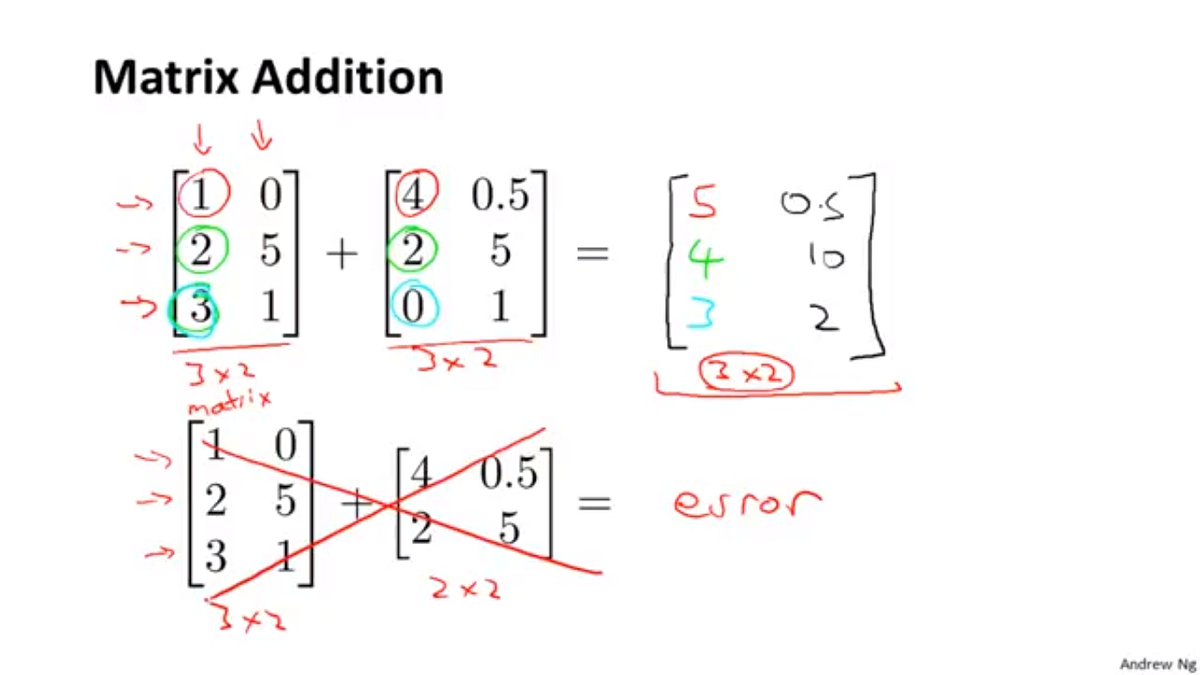 Machine learning (Part 11). Understanding Addition and Scalar… | by ...