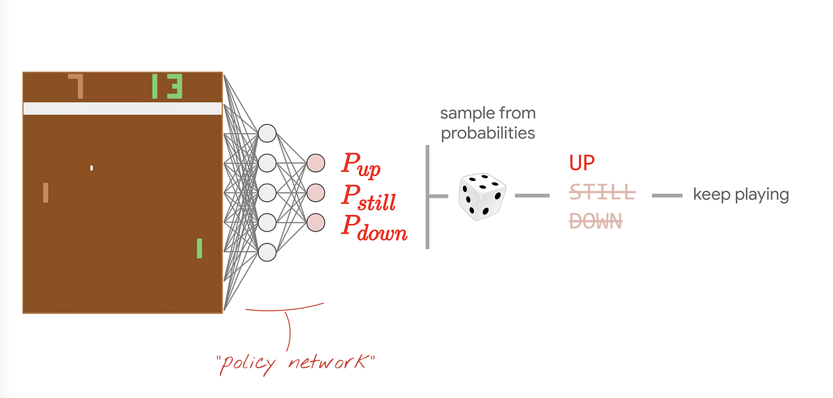 Deep Reinforcement Learning with TensorFlow | by Salman Yousaf | Medium