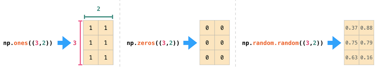 Machine Learning Libraries (Part 3)-NumPy -Arithmetic Operation | by ...