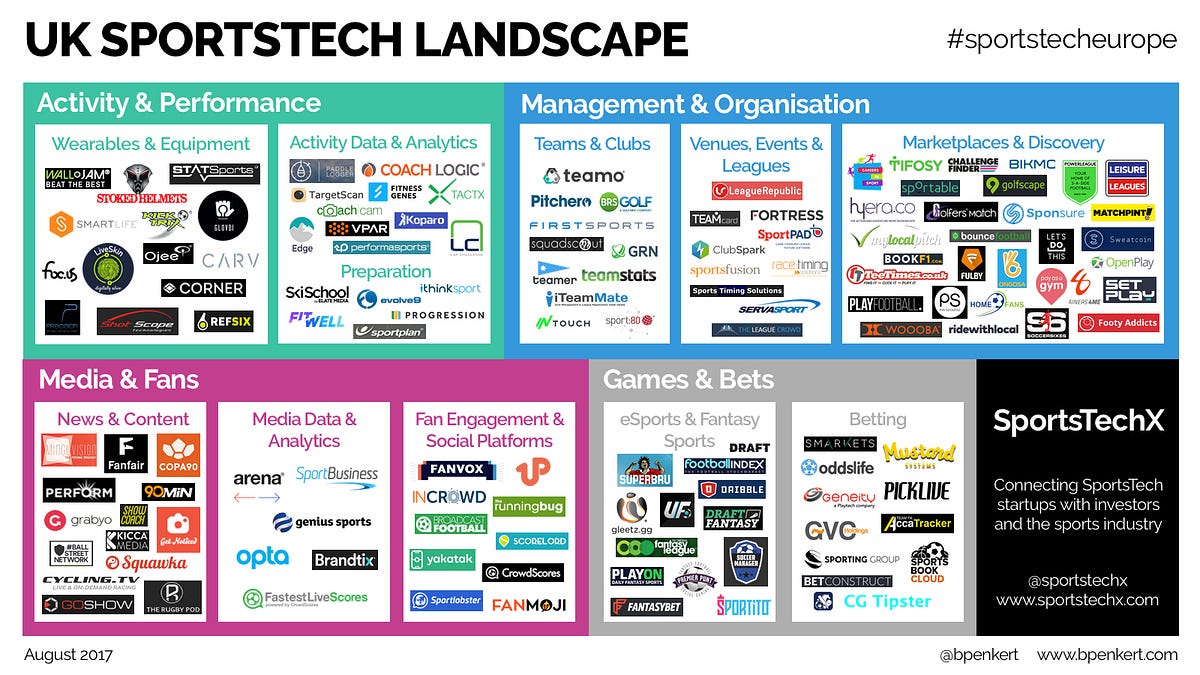 Overview Of The UK #sportstech Landscape | By Benjamin Penkert ...