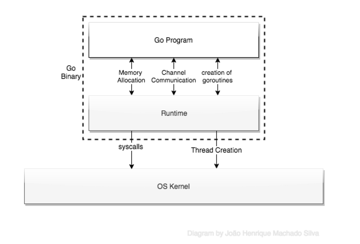 Go Routines from Beginner to Expert by Marcus Man Medium