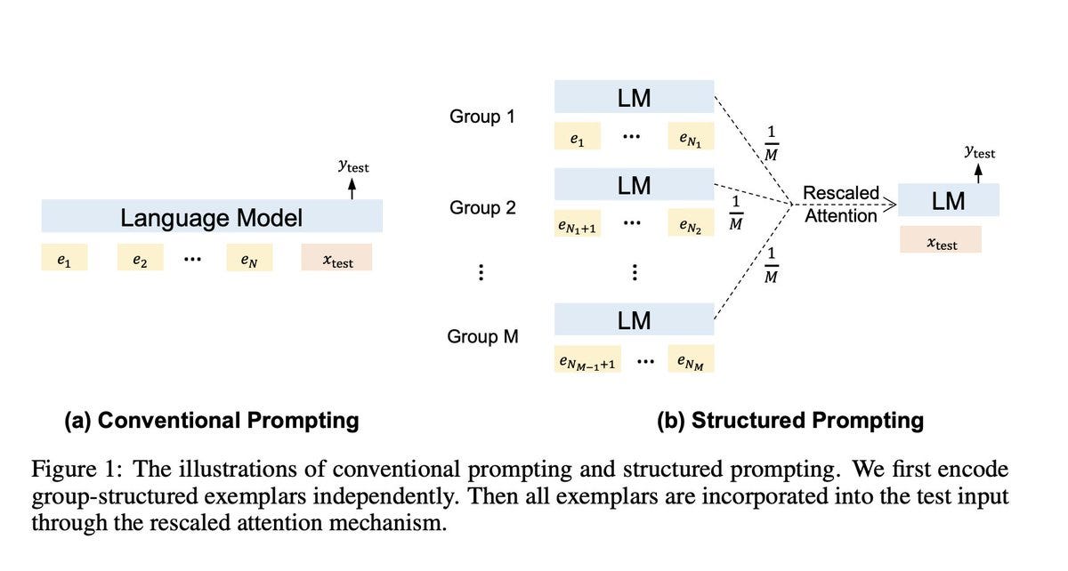 Extending Context Length in Large Language Models: A Comprehensive  Exploration, by vignesh yaadav