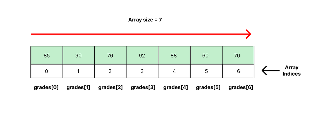 Comparison of Arrays and Linked Lists | by Enes Akkal | Medium