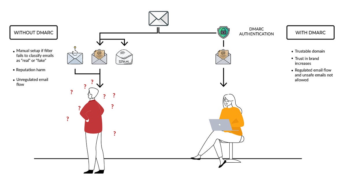 what-is-dmarc-what-is-dmarc-by-emailauth-medium