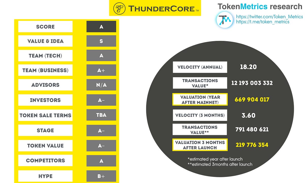 Thunder Core review and valuation analysis | by Token Metrics | Medium