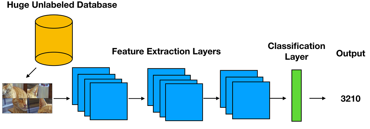 What is Self-Supervised-Learning in computer vision? A simple ...