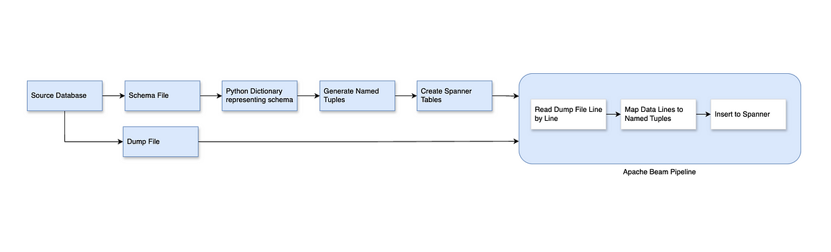 Dynamically Creating NamedTuple Classes for SpannerInsert Beam Python Module | by Shayna Patel | Google Cloud – Community | Jun, 2025