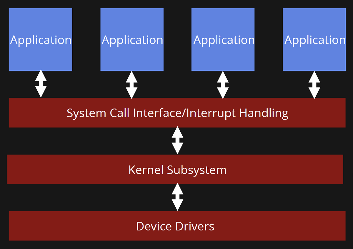 Linux Kernel Security — Part 1 — Understanding Interaction with the ...