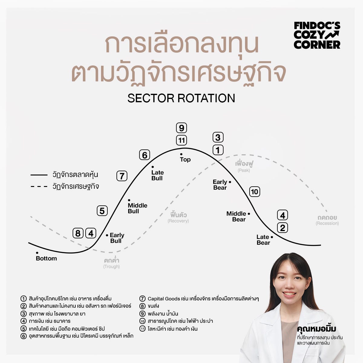 การเลือกลงทุนตามวัฏจักรเศรษฐกิจ (Sector Rotation) | by Findoc's Cozy ...