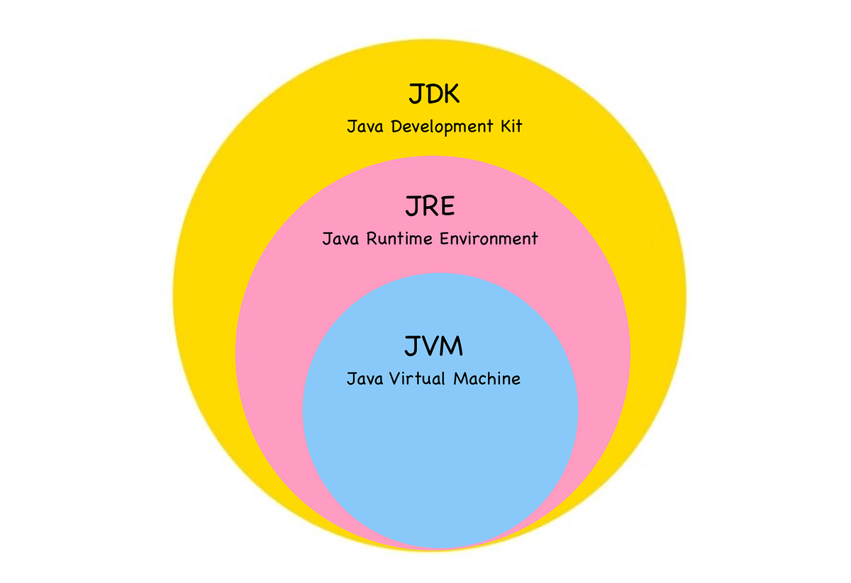 Write Once, Run Everywhere: An Intro Guide to Java | by Muskan | Jan ...