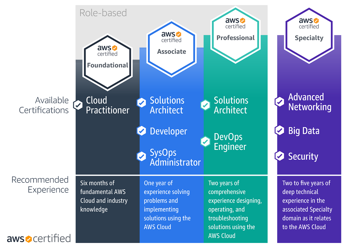 All roads lead to AWS. 2B | +1% better 2day | aws.002 | by Билигүн.Б ...