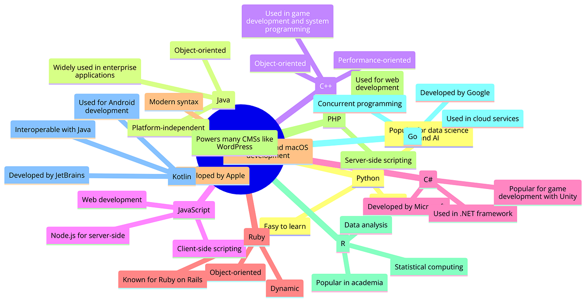 High-level Programming language for computer science | by Prem Vishnoi ...