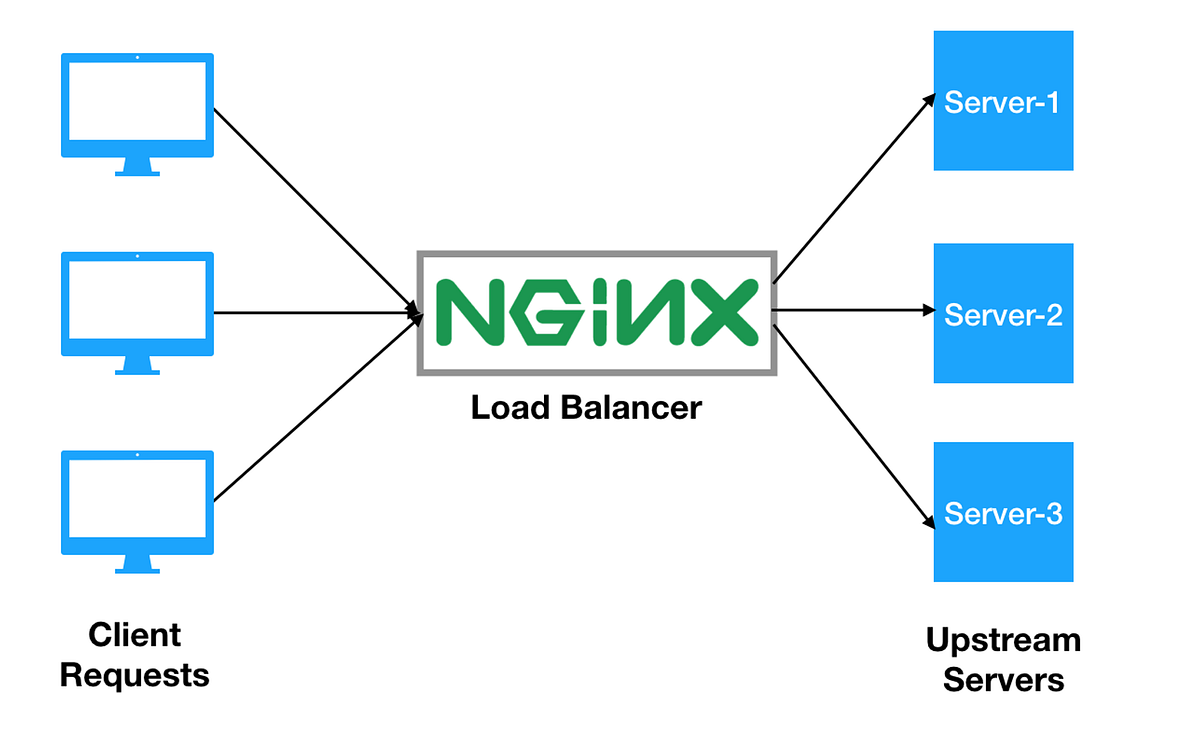 Microservices: Scaling and Load Balancing using docker compose | by Vinod  Rane | Medium