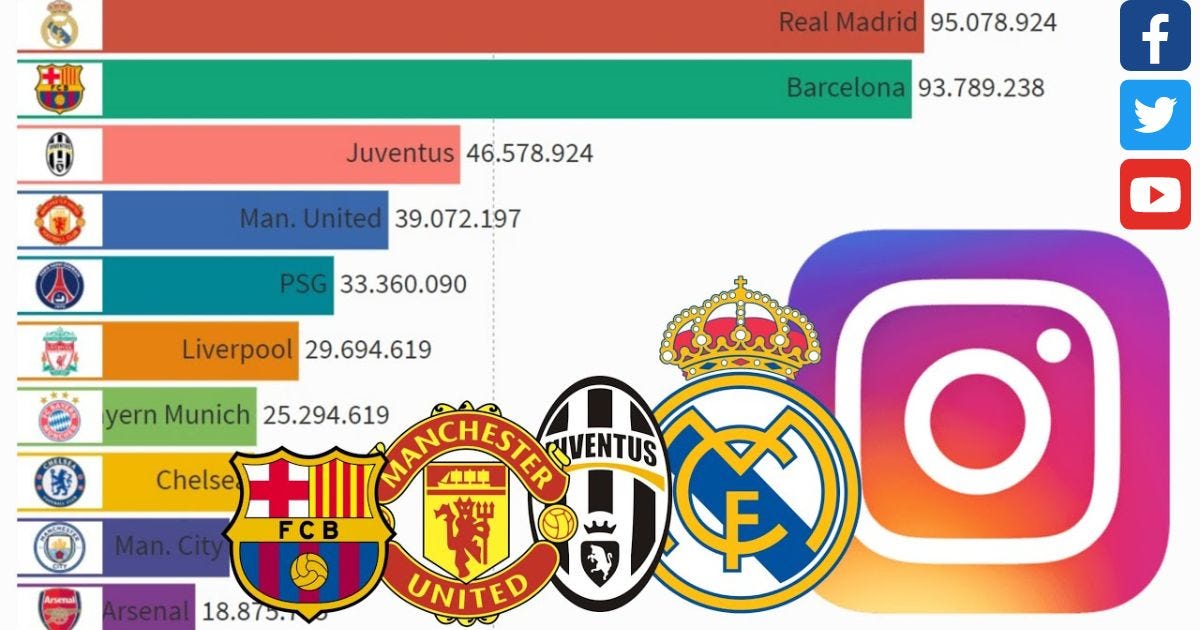 Top 10 Most Popular Football Clubs In The World Right Now
