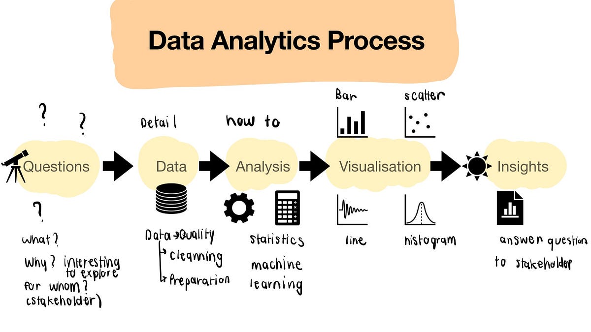 Data Analytics Process. We can use different data analytics… | by ...
