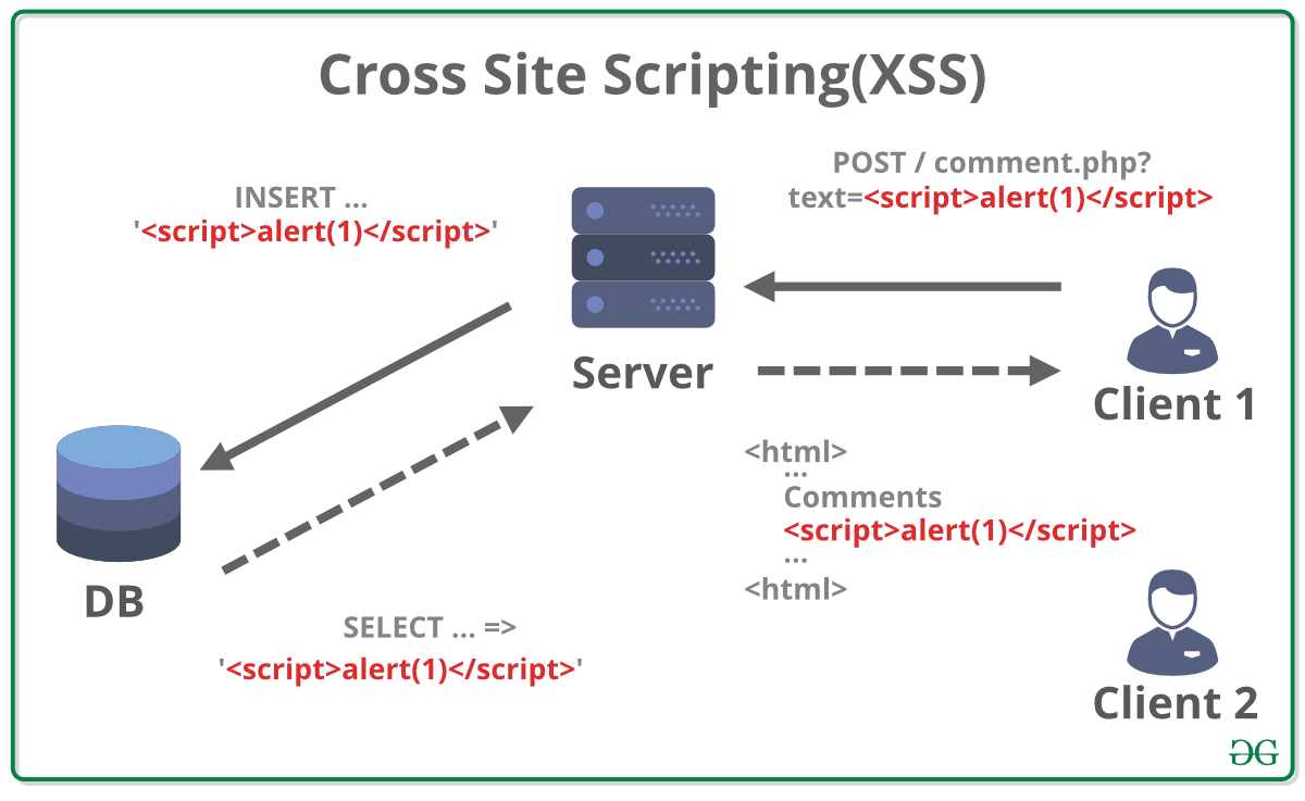 Reflected Cross Site Scripting (r-XSS)