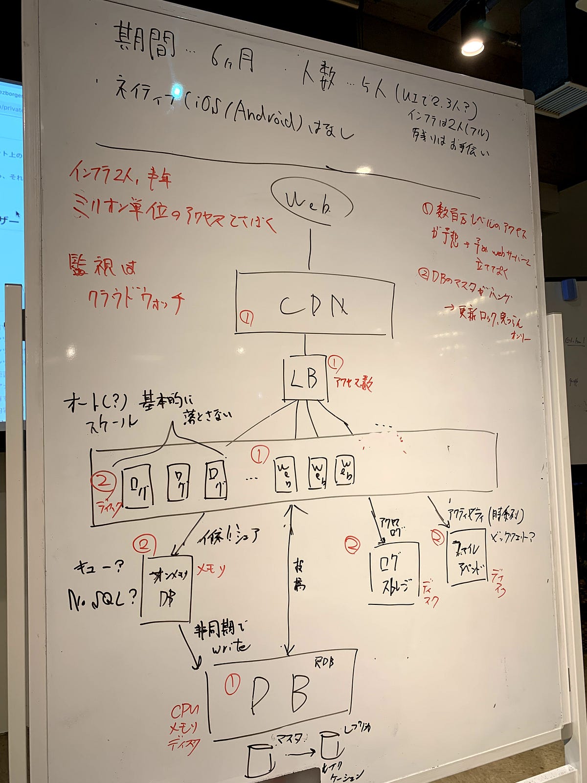 Architecture Katasを実施しました!. Architectural… by Akihiro Iwata Medium