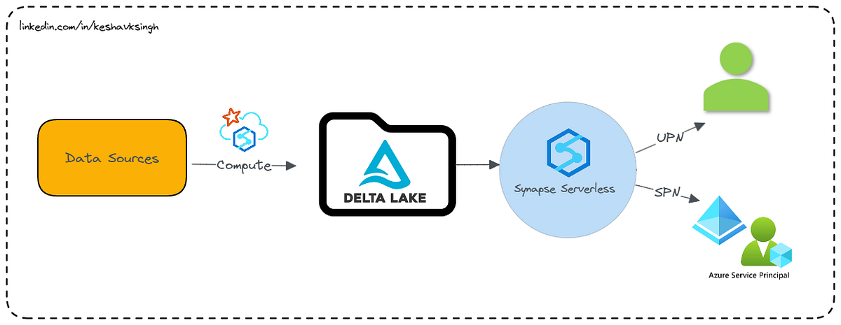 [Data Engineering] Azure Synapse Serverless Pool — Enabling Row/Column ...