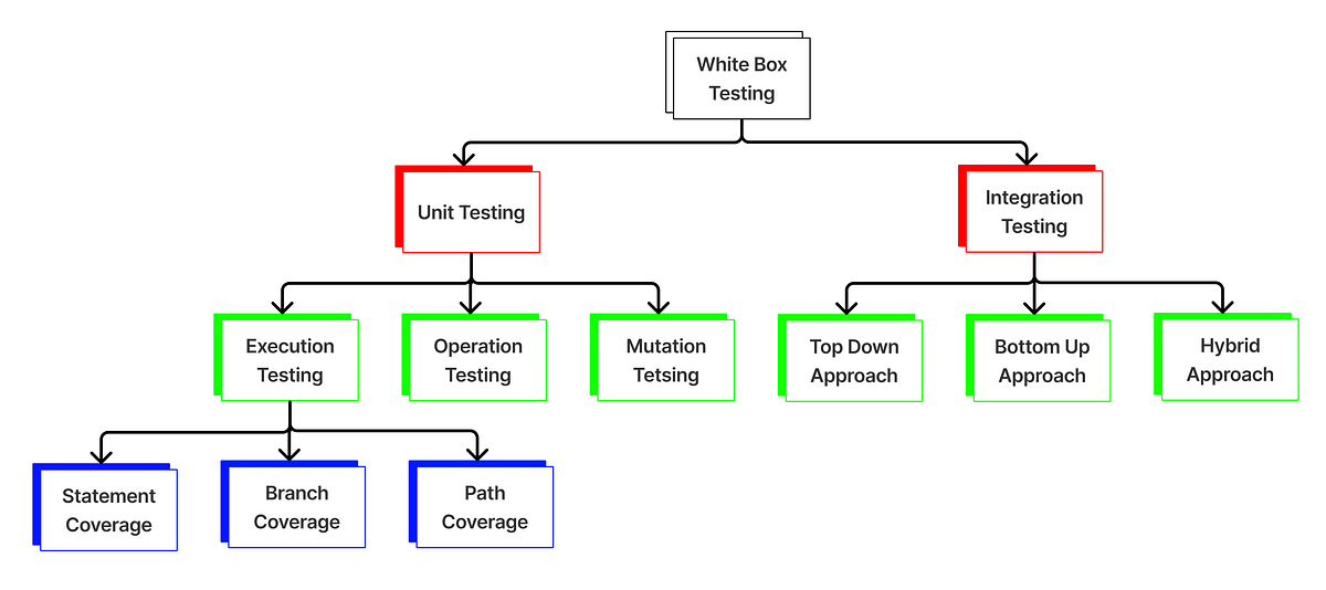 What is White Box Testing?. Part 2 — White Box Testing by