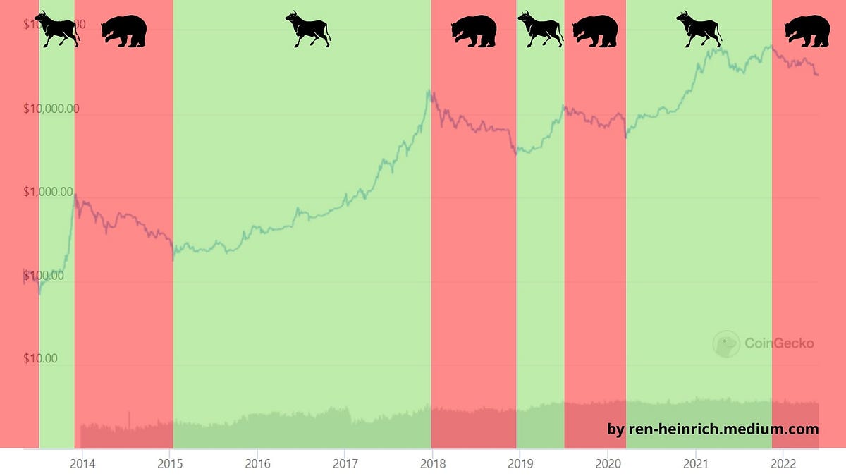 So, How Long Will This Crypto Bear Market Last? | Medium