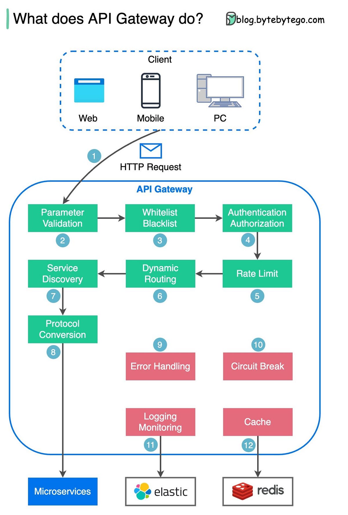 What does API gateway do?. What does API gateway do? . . The… | by ...