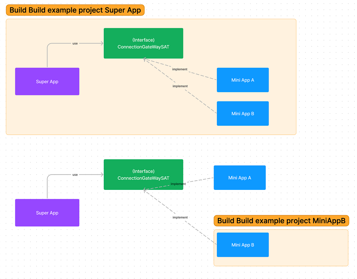 How to create example project stand alone in MiniApp (Basic) for iOS