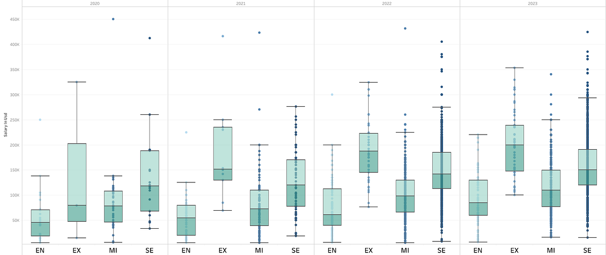 data-science-salary-2020-2023-source-data-science-salaries-2023