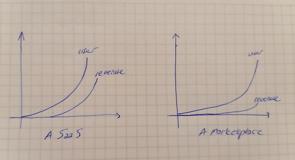 Startup tips1 Why revenue scaling may take years in start ups selling