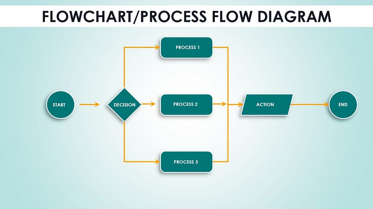Flowchart. A flowchart is a picture of the… | by Saju Srikaran | Medium