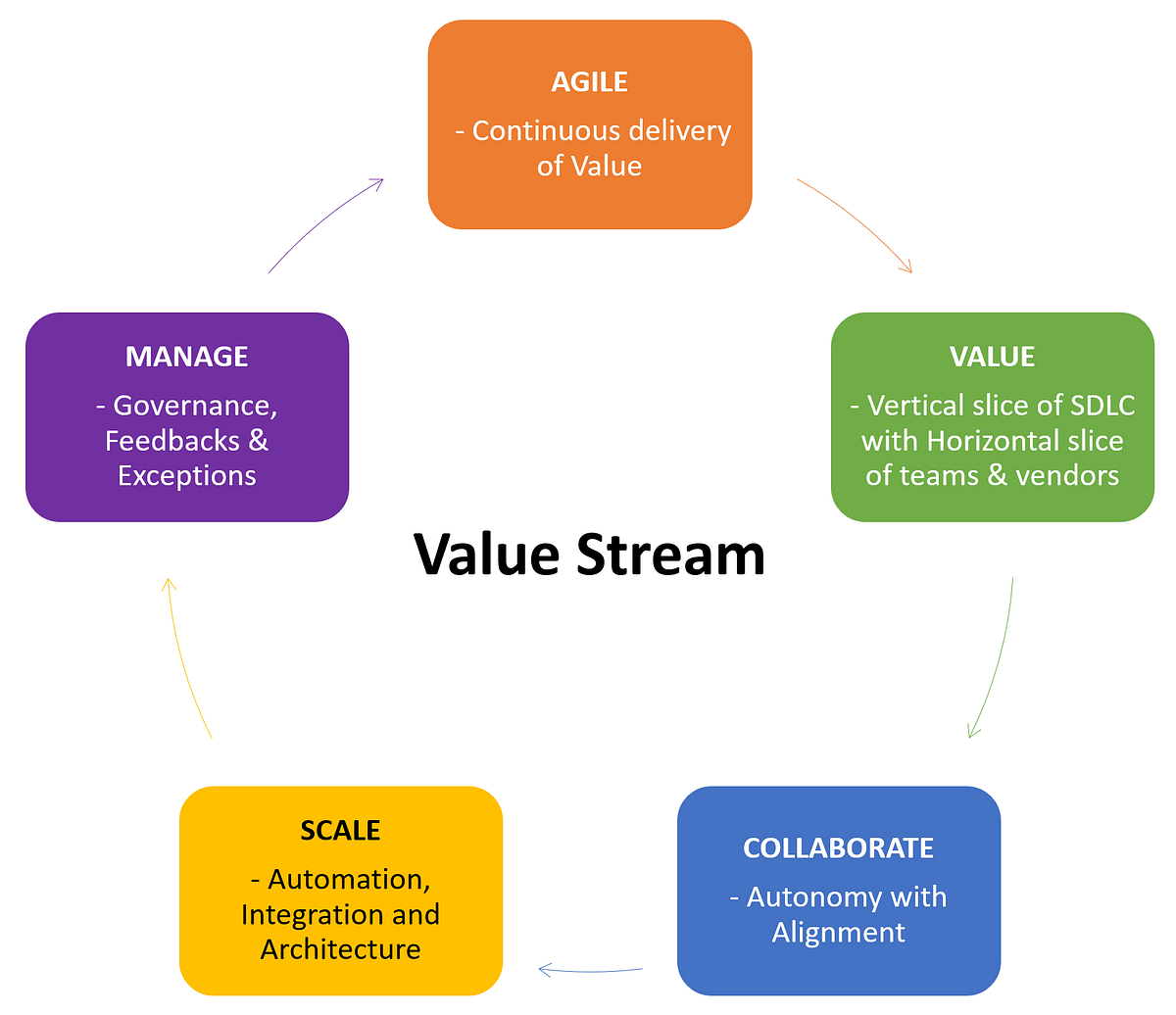Value Stream = Value Creation and Value Add, Integrated A sound